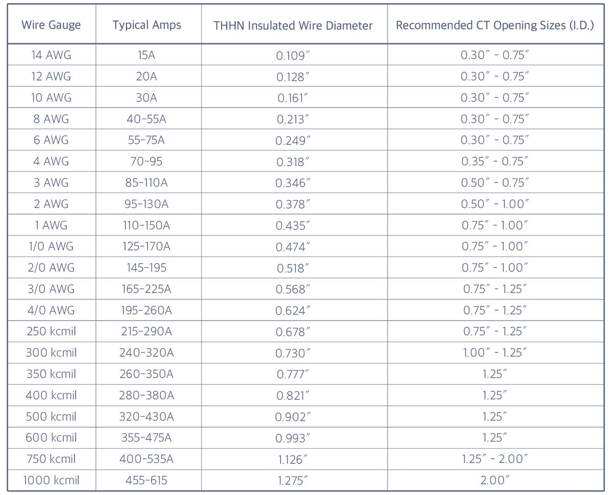 Ct Scan Wire CT Opening Size vs. Conductor Diameter – hqsensing