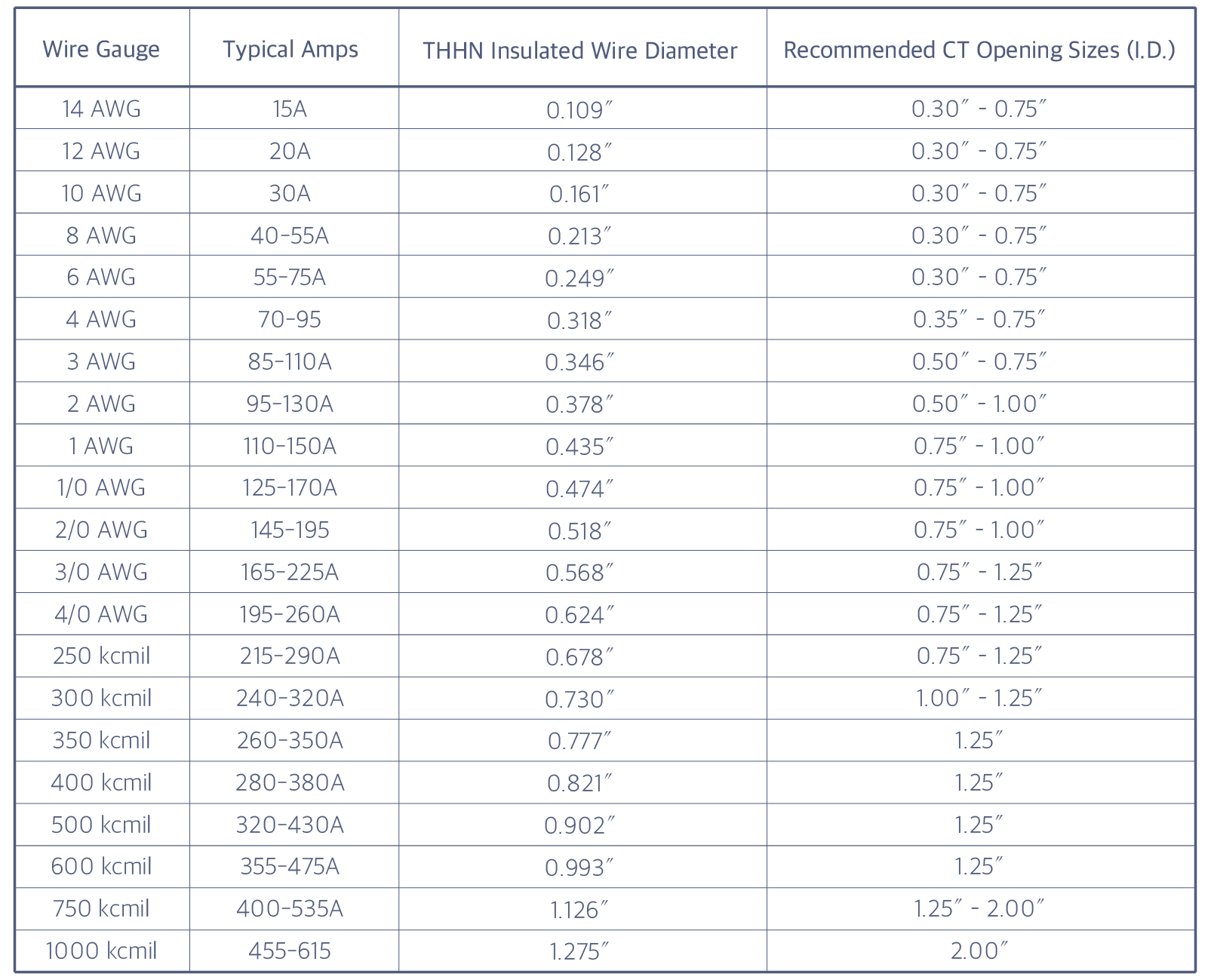 CT Opening Size vs. Conductor Diameter – hqsensing
